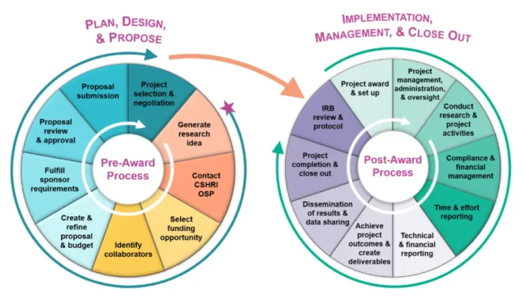 How to Apply for Sponsored Research Funding