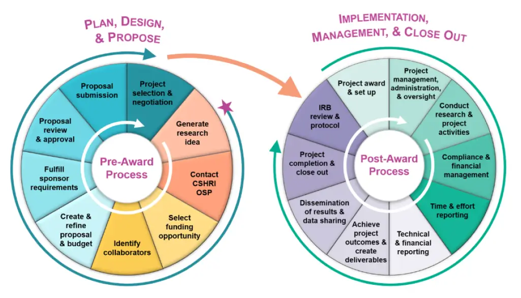 How to Apply for Sponsored Research Funding